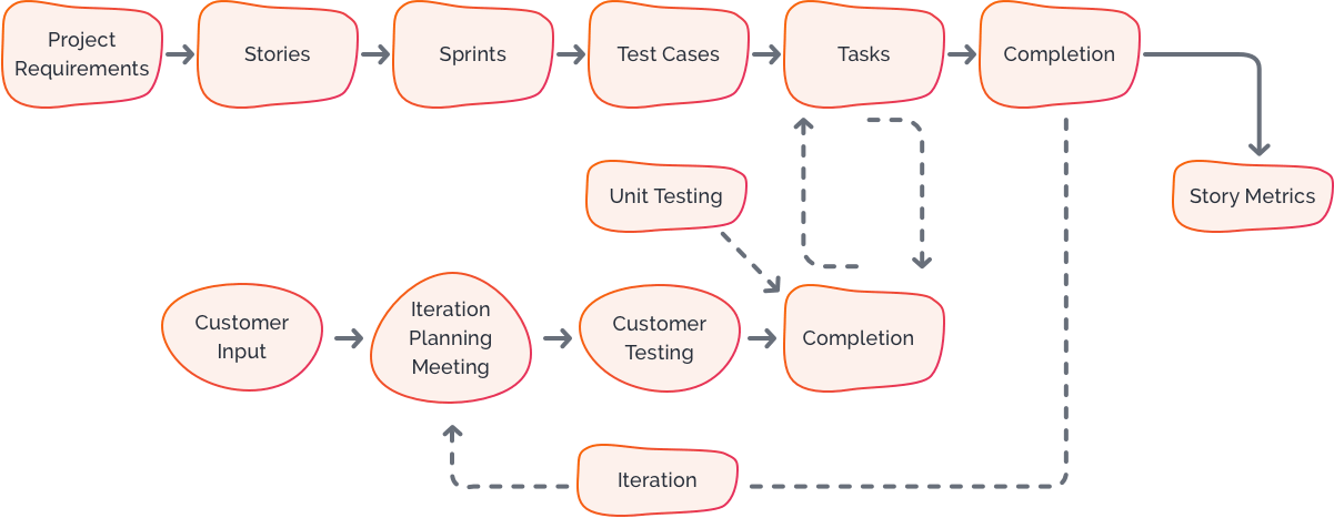 Our Process - Agile Development Methodology