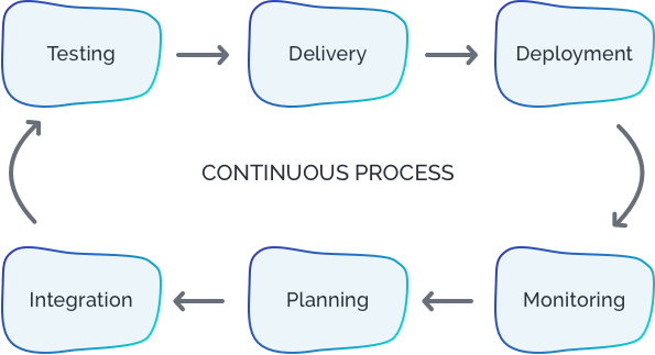 How our service works
