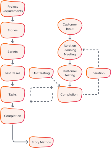 Our Process - Agile Development Methodology